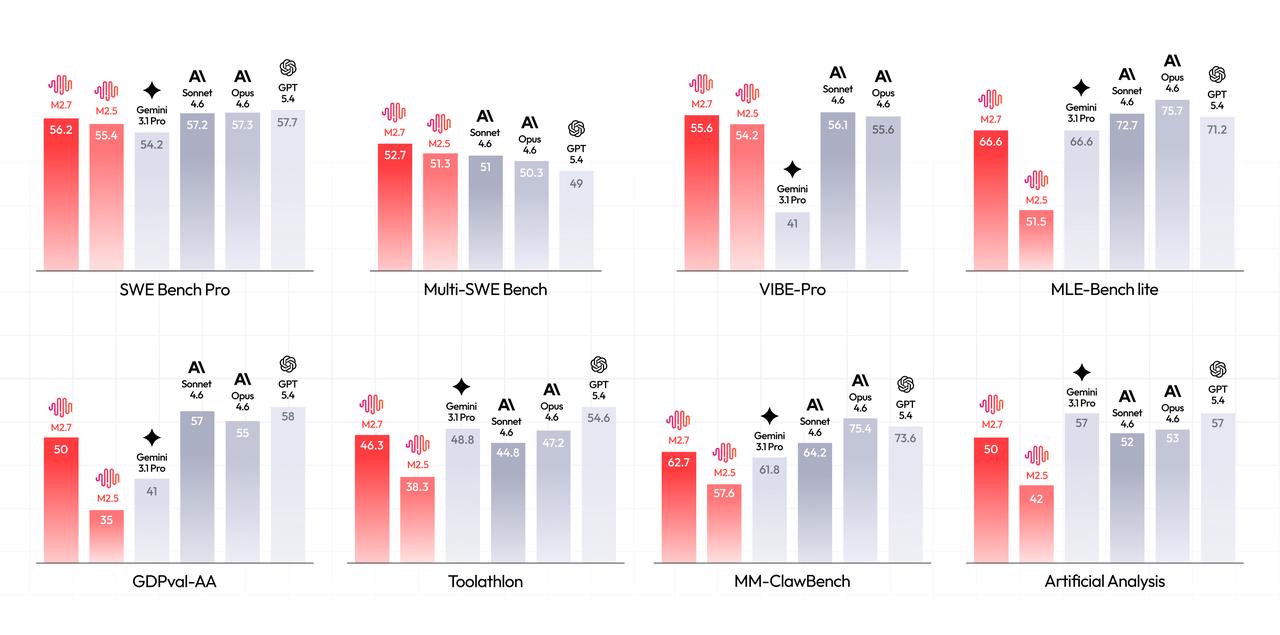 MiniMax M2.7 benchmark overview