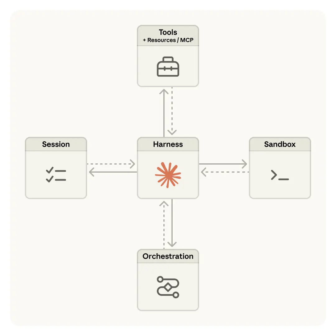 Managed Agents 概述